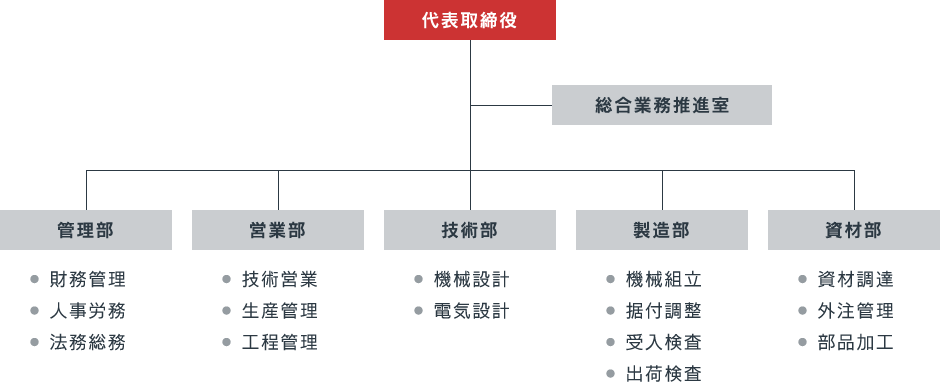 組織図